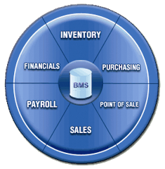 Business Management Systems